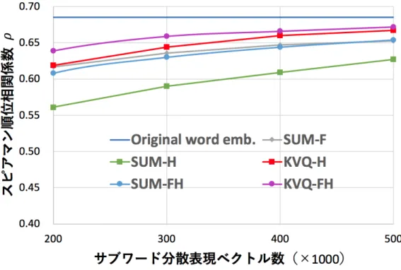 図 3: 単語類似度判定タスクにおけるモデルサイズと性能の関係． x 軸と y 軸はそ れぞれサブワード分散表現ベクトルの数，スピアマン順位相関係数 ρ を表す． が存在した場合，そのインスタンスを評価データから除外する．この設定は既存 研究でも広く用いられている標準的な設定であることに注意されたい．再構築の ターゲットとなる事前学習済みの単語分散表現 E として， D = 300, |W| = 2M である fastText.600B を用いた．式 9 中の Z は，全ての実験において Z = √ D を