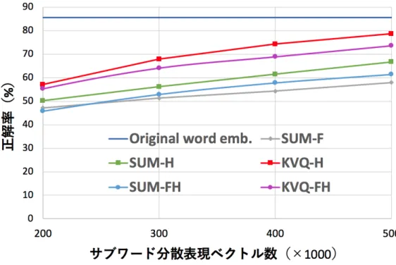 図 4: 単語アナロジータスクにおけるモデルサイズと性能の関係． x 軸と y 軸はそ れぞれサブワード分散表現ベクトルの数，正解率を表す． 現の選択を行うことができるため，ハッシュ値の衝突による性能低下を軽減でき ていると考えられる． また元の単語分散表現の性能と比べた時， KVQ 演算を用いた手法は H = 0.5M において，性能低減を 2 ∼ 8% に抑えていることから，モデルサイズを 1/4 削減 することに成功したといえる． 4.2 実験：未知語分散表現の予測