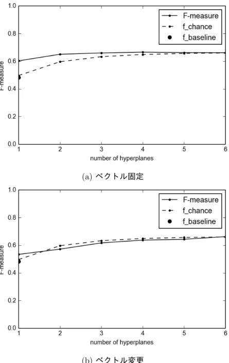 図 9: 対義語・同義語の判定における対義語識別の F 値
