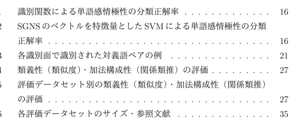 表 目 次 1 識別関数による単語感情極性の分類正解率 . . . . . . . . . . . . . 16 2 SGNS のベクトルを特徴量とした SVM による単語感情極性の分類 正解率 