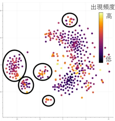 図 1 オートエンコーダによる関係の行列のクラスタリング効果． ラスタリング効果が作用しているものと考えられる． 4.3.3 学習された⾏列同⼠の類似度 オートエンコーダとの同時学習により，異なる関係に対応する行列たちは互いにパ ラメータを共有するため，意味的に似た関係はその行列同士も似るように学習が進む はずである． FB15k-237 において関係 filmWrittenBy に対応する行列とコサイン類似 度が高い関係の行列上位 5 件を表 5 に示す．関係 filmWrittenBy は映画とそのライ