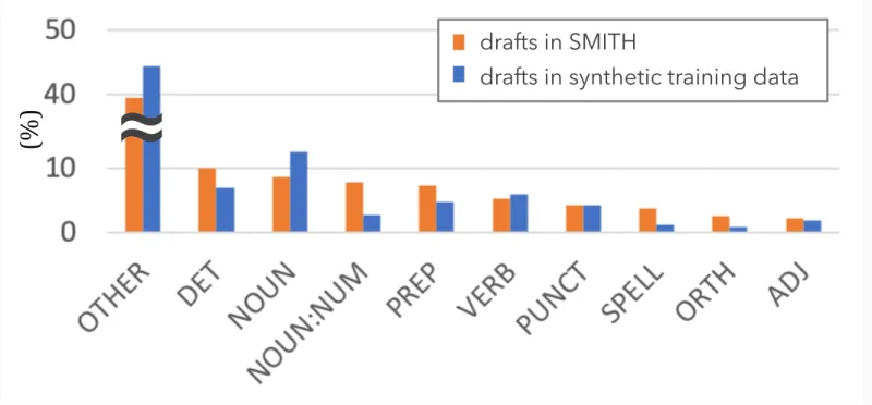 Figure 6: Comparison of the 10 most frequent error types in S MITH and synthetic drafts created by the  Enc-Dec noising methods.