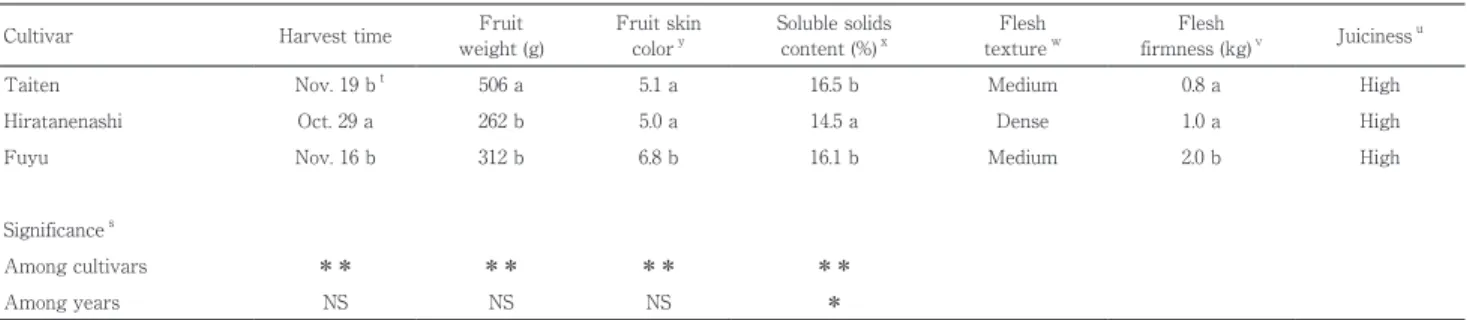 Table 4. Fruit characteristics of‘Taiten’ ,‘Hiratanenashi’ , and‘Fuyu’at NIFTS, Akitsu (2002-2006) (1)  z .