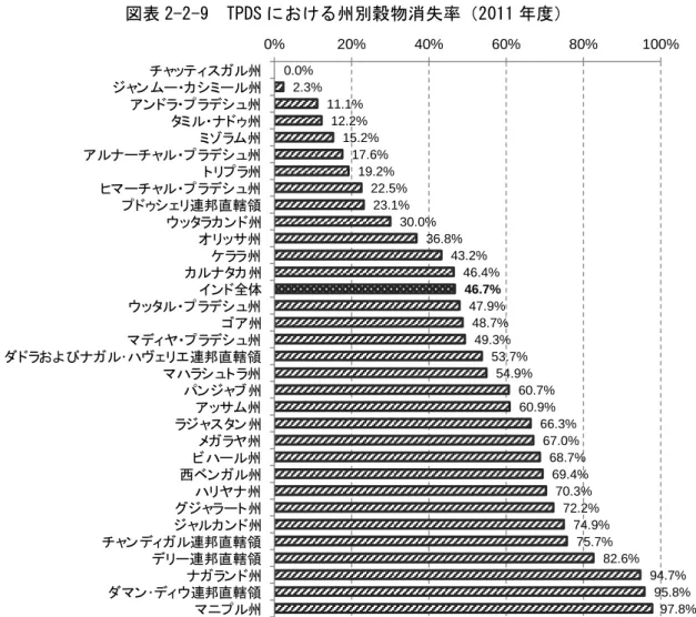 図表 2-2-9  TPDS における州別穀物消失率（2011 年度） 