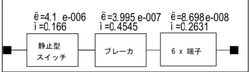 図 14 の「変圧器部」と「分電盤部」ブロックの内容を図 16 と図 17 で示します。  上記の RBDを基準にSTSを用いたシングルコードシステムの可用性（単一の変圧器）を算出し ました。結果は下記のとおりです。 モデル名  可用性  非可用性  MTTR   (時間)  MTTF  (時間)  年間のダウン  タイム（時間）  STS を用いたシングルコード の  機器（単一の変圧器）  99.98596%  1.4041E-04  20.4  145,513  1.23002  UPS  システム 
