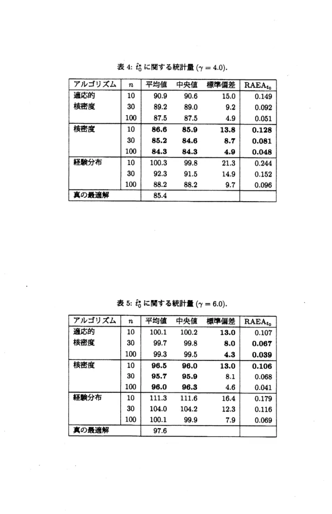表 4: $\hat{t}_{0}^{*}$