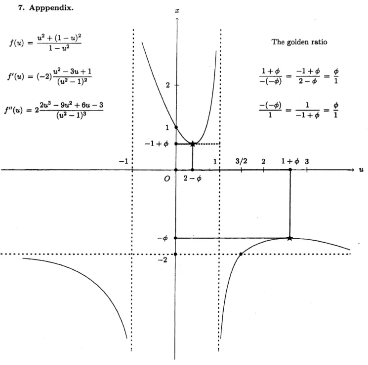 Figure 1. The curve $x=f(u)$ has dual golden extremum points with a marked $\star$ .