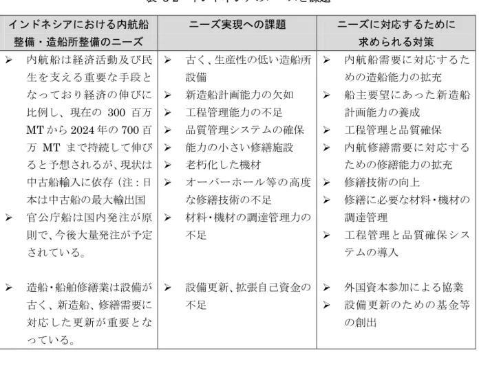 表  3-2  インドネシアのニーズと課題  インドネシアにおける内航船 整備・造船所整備のニーズ  ニーズ実現への課題  ニーズに対応するために 求められる対策    内航船は経済活動及び民 生を支える重要な手段と なっており経済の伸びに 比例し、現在の 300 百万 MT から 2024 年の 700 百 万 MT まで持続して伸び ると予想されるが、現状は 中古船輸入に依存（注：日 本は中古船の最大輸出国    官公庁船は国内発注が原 則で、今後大量発注が予定 されている。    造船・船舶修繕