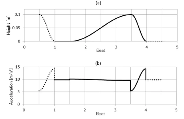 Fig. 1   The rise and fall of 123 part of Natural Turn in waltz.    The upper graph (a) shows the height position and the lower  graph (b) shows its acceleration in vertical direction