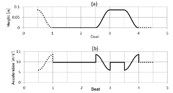 Fig. 2   The rise and fall of Spin turn (4-6 of Natural Spin Turn) in waltz.    The upper graph (a) shows the height position and  the lower graph (b) shows its acceleration in vertical direction