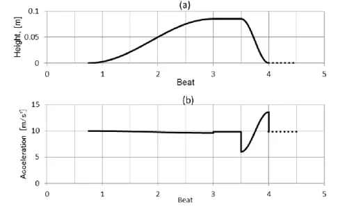Fig. 4   The rise and fall of Turning Lock in waltz.    The upper graph (a) shows the height position and the lower graph (b)  shows its acceleration in vertical direction