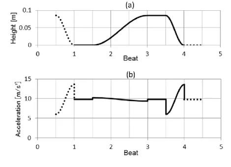 Fig. 6   The rise and fall of Lady’s Telemark turn in waltz.    The upper graph (a) shows the height position and the lower graph  (b) shows its acceleration in vertical direction