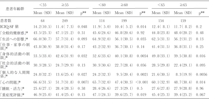 Table 1. ICIQ-SF and KHQ domain ’ s scores between each age group