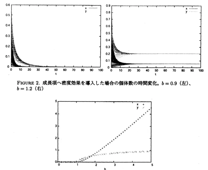 FIGURE 2. 成長項へ密度効果を導入した場合の個体数の時間変化。 $b=0.9$ ( 左 )\sim