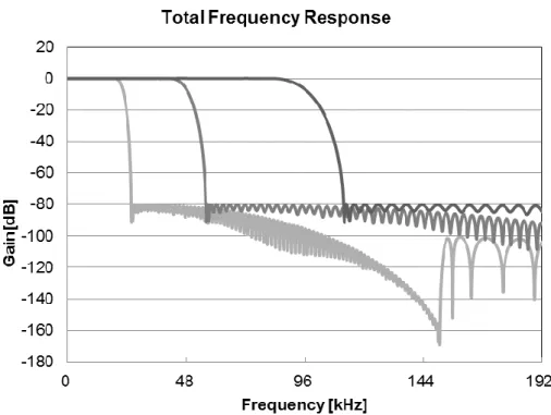 Figure 11. Low Dispersion Shortdelay Filter Frequency Responce 