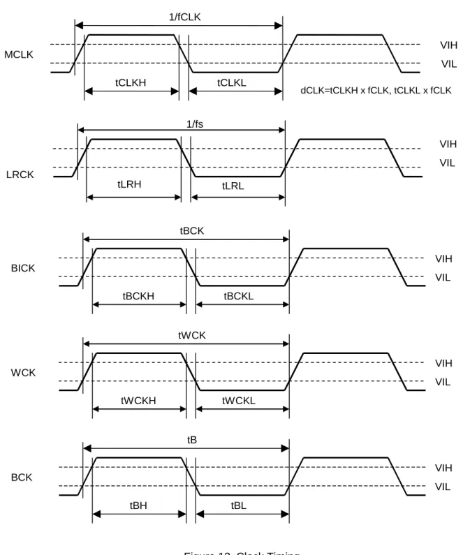 Figure 13. Clock Timing 