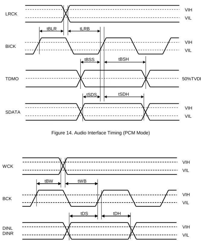 Figure 15. Audio Interface Timing (External Digital Filter I/F Mode) 