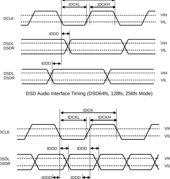 Figure 16. Audio Interface Timing (DSD Phase Modulation Mode, DCKB bit = “0”) 