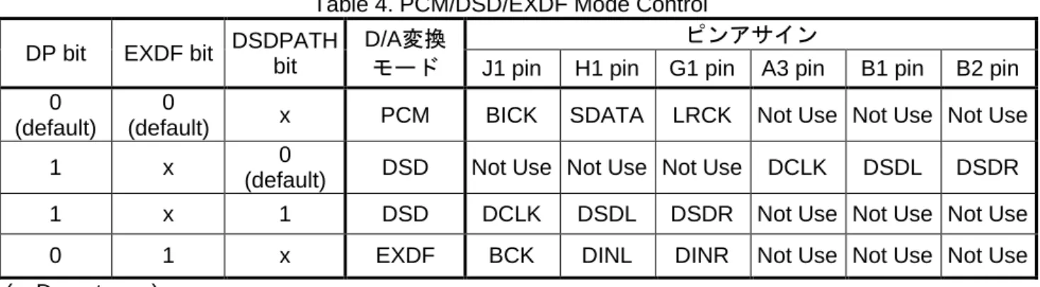 Table 4. PCM/DSD/EXDF Mode Control  DP bit  EXDF bit  DSDPATH 
