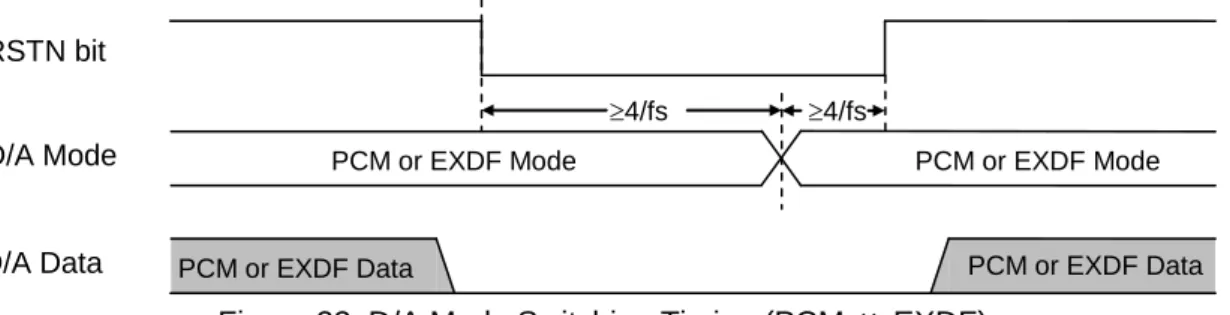Figure 23 に PCM mode と EXDF mode との切り替えタイミングを示します。mode を切り替える場合は、