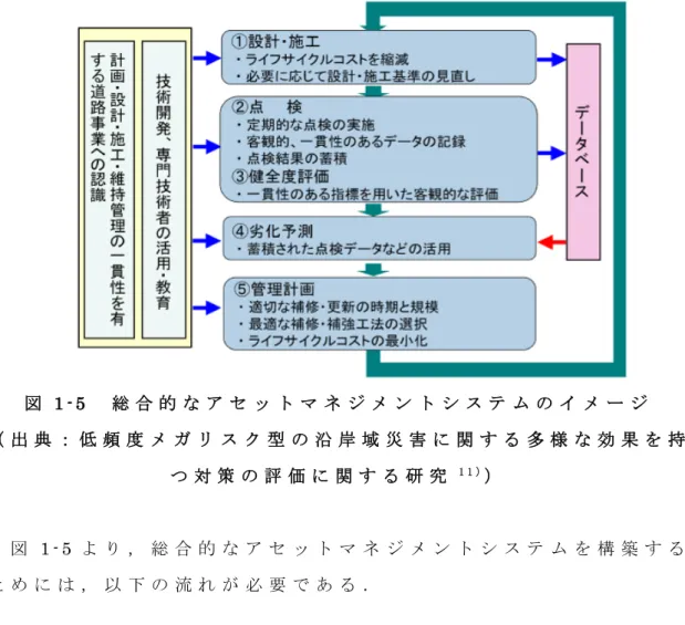 図 1 - 5   総 合 的 な ア セ ッ ト マ ネ ジ メ ン ト シ ス テ ム の イ メ ー ジ   （ 出 典 ： 低 頻 度 メ ガ リ ス ク 型 の 沿 岸 域 災 害 に 関 す る 多 様 な 効 果 を 持 つ 対 策 の 評 価 に 関 す る 研 究 1 1 ） ） 図 1 - 5 よ り ， 総 合 的 な ア セ ッ ト マ ネ ジ メ ン ト シ ス テ ム を 構 築 す る た め に は ， 以 下 の 流 れ が 必 要 で あ る ． ① 設 計 ・ 施 工 