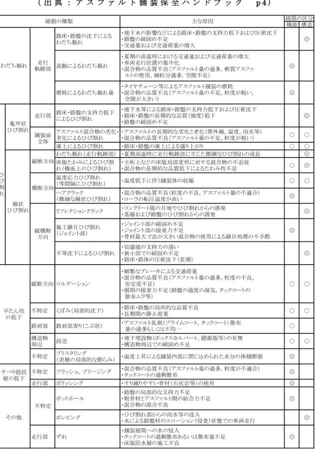 表 1 - 1   ア ス フ ァ ル ト 舗 装 の 破 損 の 種 類   （ 出 典 ： ア ス フ ァ ル ト 舗 装 保 全 ハ ン ド ブ ッ ク   p 4 ）   機能 構造 路床・路盤の沈下による わだち掘れ ・地下水の影響などによる路床・路盤の支持力低下および圧密沈下・路盤の締固め不足 ・交通量および交通荷重の増大 ◎ 流動によるわだち掘れ ・夏期の高温時における交通量および交通荷重の増大・車両走行位置の集中化 ・混合物の品質不良（アスファルト量の過多，軟質アスファ 　ルトの使用，細粒分