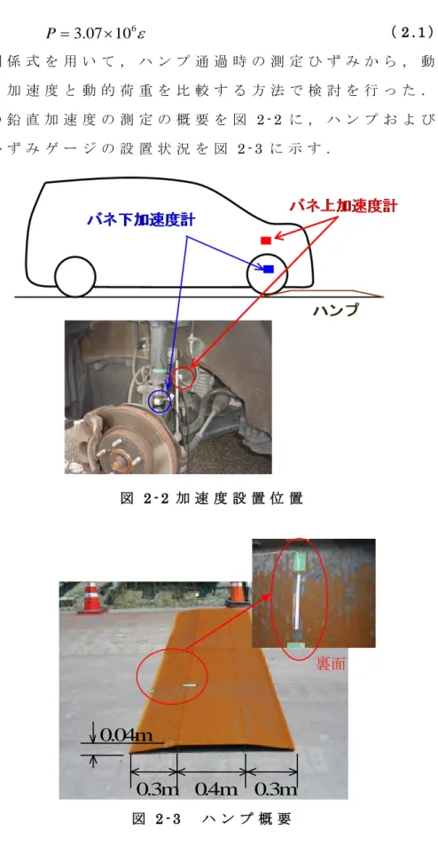 図 2 - 1 よ り ， 動 的 荷 重 （ P ） と ひ ず み （ ε ） の 関 係 を 式 （ 2 . 1 ） に 示 す ． （ 2 . 1 ）   こ の 関 係 式 を 用 い て ， ハ ン プ 通 過 時 の 測 定 ひ ず み か ら ， 動 的 荷 重 を 求 め ， 加 速 度 と 動 的 荷 重 を 比 較 す る 方 法 で 検 討 を 行 っ た ． バ ネ 下 の 鉛 直 加 速 度 の 測 定 の 概 要 を 図 2 - 2 に ， ハ ン プ お よ び ハ ン プ 