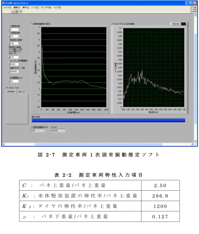 図 2 - 7   測 定 車 両 1 次 固 有 振 動 推 定 ソ フ ト   表 2 - 2   測 定 車 両 特 性 入 力 項 目   C   ：   バ ネ 上 重 量 / バ ネ 上 重 量   2 