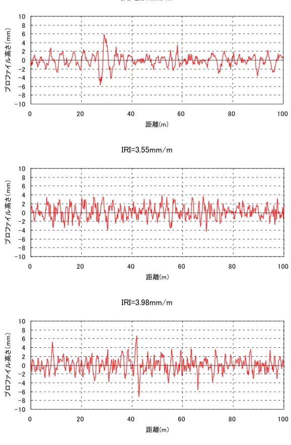 図 2 - 1 3 計 算 プ ロ フ ァ イ ル （ I R I = 2 . 6 1 ， 3 . 5 5 ， 3 . 9 8 ）  IRI=2.61mm/m-10-8-6-4-20246810020406080 100距離(m)プロファイル高さ（mm）IRI=3.55mm/m-10-8-6-4-20246810020406080 100距離(m)プロファイル高さ（mm）IRI=3.98mm/m-10-8-6-4-20246810020406080100距離(m)プロファイル高さ（mm）