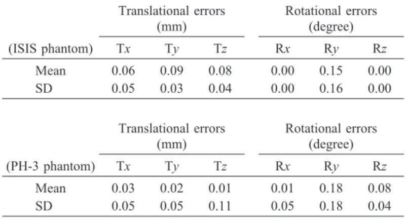 Fig. 4 The result of the translational registration error under two acquisition direction (clockwise: CW, counter clockwise: CCW) as a function of projection angle.