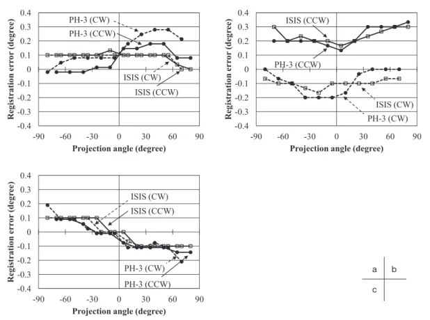Fig. 5 The result of the rotational registration error under two acquisition direction (clockwise: CW, counter clockwise: CCW) as a function of projection angle.
