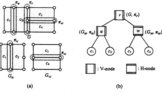 Fig. 2. (a) A slicin $g$ graph $G$ and $subgrap1_{L}sG_{u}$ and $G_{w}$ of $G;(b)$ A slicing tree with nodes $r,u$ and $w$