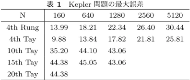 表 2 の 測 定 で は 計 算 機 と し て 、 Intel Core i7-8700K 3.7GHz を使用した。 表 1 Kepler 問題の最大誤差 N 160 640 1280 2560 5120 4th Rung 13.99 18.21 22.34 26.40 30.44 4th Tay 9.88 13.84 17.82 21.81 25.81 10th Tay 35.20 44.10 43.06 15th Tay 44.38 45.05 43.06 20th Tay 44.38 6.1 各