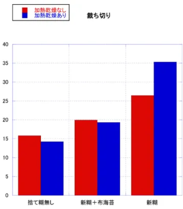 図 23 ： 裁 ち 切 り 試 験 片 の 引 張 試 験 結 果  