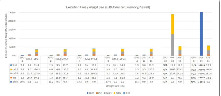 図 2 は行列計算に cuBLAS を使用した場合のメモリの種類