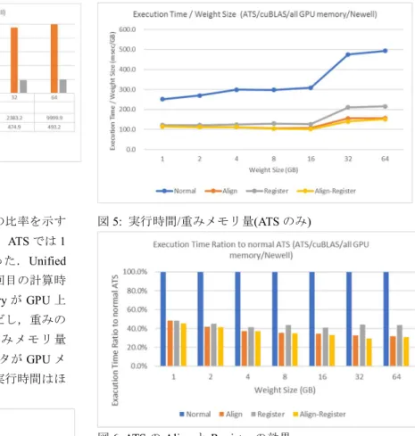 図 6: ATS の Align と Register の効果  5.5  計算ライブラリによる実行時間の違い 