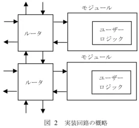 図  1  FPGA クラスタのイメージ  Figure 1  FPGA Cluster 