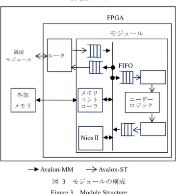 図  4  モジュール間の接続  Figure 4  Module Interconnection ルータ  クロスバ スイッチ 制御 回路 図  5  開発中のルータ回路 Figure 5  Developping Router Circuit 