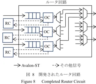 図  8  開発されたルータ回路  Figure 8    Completed Router Circuit RC OC RC OC RC OC ルータ回路 Avalon-ST その他信号 
