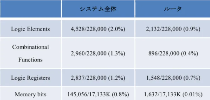 Table 1  The Amount of  3 × 3  Router Circuits with    DE0 (CycloneⅢ).  システム全体  ルータ  Logic Elements  4,528/15,408(29.4%)  2,132/15,408 (13.8%)  Combinational  Functions  2,960/15,408(19.2%)  896/15,408(5.8%)  Logic Registers  2,837/15,408(15.4%)  1,548/15,