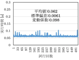 表 1  Oakforest-PACS のノード構成  プロセッサ名  Intel Xeon Phi 7250 