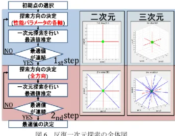 表 4  d-Spline のメモリ量と計算量  次元数  メモリ量  計算量  一次元  