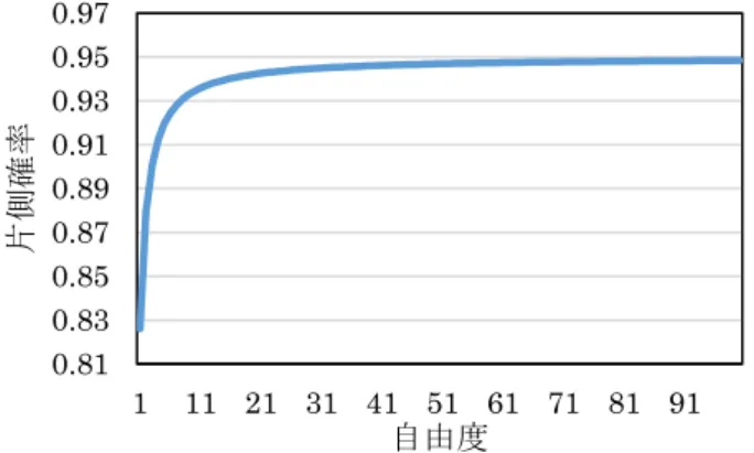 図 7  X=1.645 での t 分布表の自由度と片側確率の推移 
