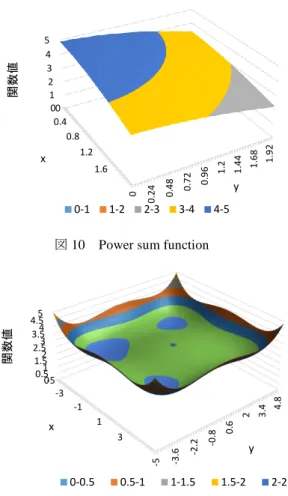 図 10  Power sum function 図 11  Styblinski-tang function  として，N(0, σ 2 )の正規分布に従う乱数を加えた．σはテス ト関数の真値の 1%,2%,…,10%の大きさで取っている．  ここでは，相対リグレットと相対ロスという二つの指標 を利用して評価を行う[11]．相対リグレットと相対ロスの 計算方法は次式で表される．  相対リグレット(