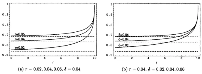 Figure 1: Early exercise boundaries $\underline{S}(m, T-t)/m(T=10, \sigma=0.2)$