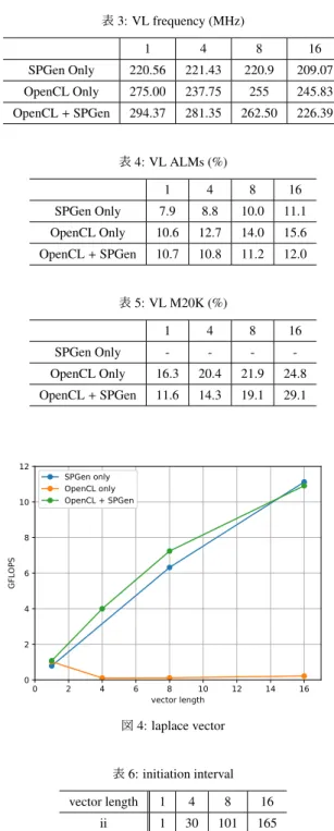 表 3: VL frequency (MHz) 1 4 8 16 SPGen Only 220.56 221.43 220.9 209.07 OpenCL Only 275.00 237.75 255 245.83 OpenCL + SPGen 294.37 281.35 262.50 226.39 表 4: VL ALMs (%) 1 4 8 16 SPGen Only 7.9 8.8 10.0 11.1 OpenCL Only 10.6 12.7 14.0 15.6 OpenCL + SPGen 10.