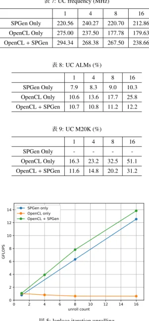 図 5: laplace iteration unrolling