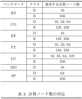 表 2: 評価に用いる NPB の種類 ベンチマーク クラス 要求する計算ノード数 BT D 16 E 256 CG D 16, 32, 64 E 128, 256 EP D 16 E 128, 256 FT D 16, 32, 64 E 128, 256 LU D 16, 32, 64, 128 E 256 MG D 16 SP D 64 E 256 表 3: 計算ノード数の対応 Intrepid 64 512 1,024 2,048 4,096 HA8000 16 32 64 128 256 計算ノード