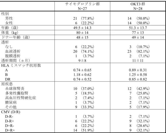 表 2.7.4.6  試験 TRRT-04 における人口統計学的特性  サイモグロブリン群 N=27  OKT3 群 N=28  性別   男性   女性  21 （ 77.8%）   6 （ 22.2%）   14 （ 50.0%）  14 （50.0%）  年齢（歳） 49.5 ± 14.3  51.3 ± 13.7  体重（kg）  80 ± 14  77 ± 13  ドナー年齢（歳）  48 ± 15  49 ± 14  透析   なし   血液透析   腹膜透析 透析期間（ヵ月）  6 （ 22,