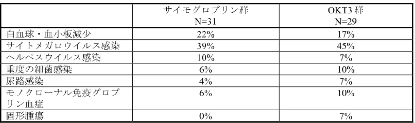 表 2.7.4.10  忍容性評価：試験 TRRT-03  サイモグロブリン群 N=31  OKT3 群 N=29  白血球・血小板減少  22%  17%  サイトメガロウイルス感染  39%  45%  ヘルペスウイルス感染 10%  7%  重度の細菌感染 6% 10%  尿路感染  4%  7%  モノクローナル免疫グロブ リン血症 6% 10%  固形腫瘍 0%  7%  (4)  試験 TRRT-04 の有害事象  試験 TRRT-04 では T リンパ球数に基づく投与量調節を行い、サイモグロブ